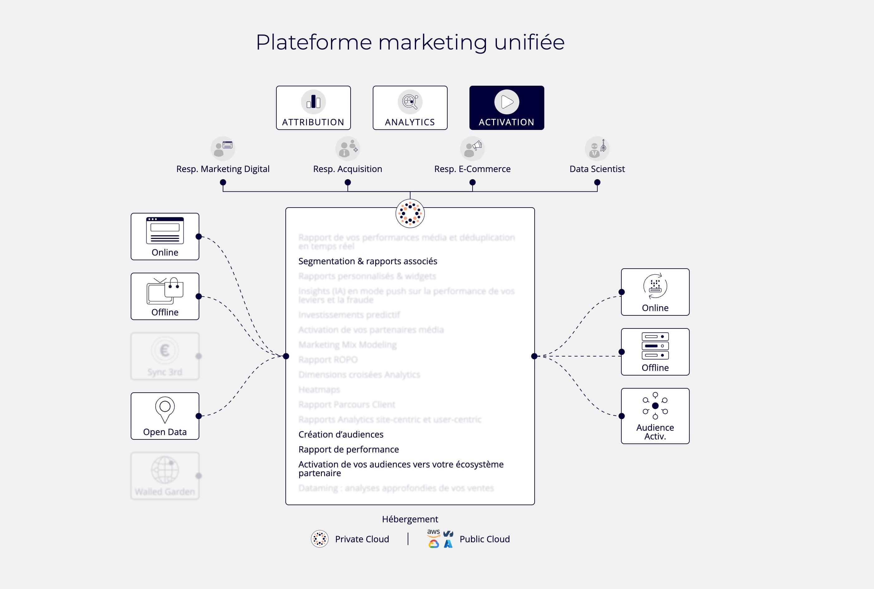 Schéma de la plateforme marketing unifiée Eulerian, avec les sources en ligne, hors ligne et open data en entrée, les trois piliers attribution, analyse et activation, et les audiences renvoyées vers les régies en sortie