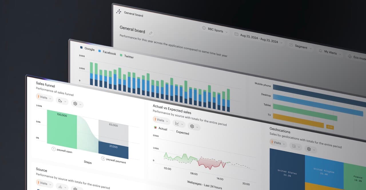 Espaces de travail personnalisables de Piano Analytics, avec un tunnel de vente, une comparaison des ventes réelles et attendues, les sources de trafic et la répartition géographique