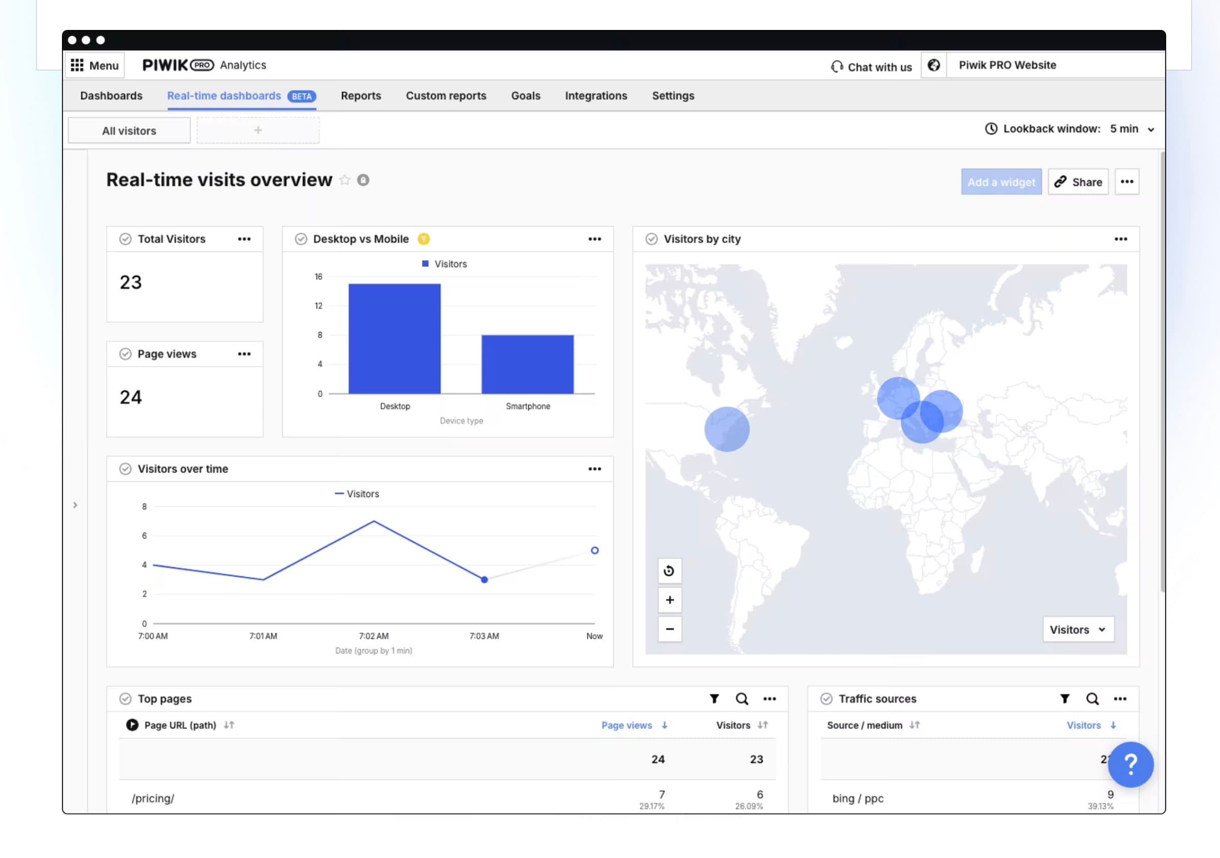 Interface du module d'analyse web de la suite Piwik PRO, avec le tableau de bord temps réel, la répartition ordinateur et mobile, la carte des visiteurs par ville et les sources de trafic