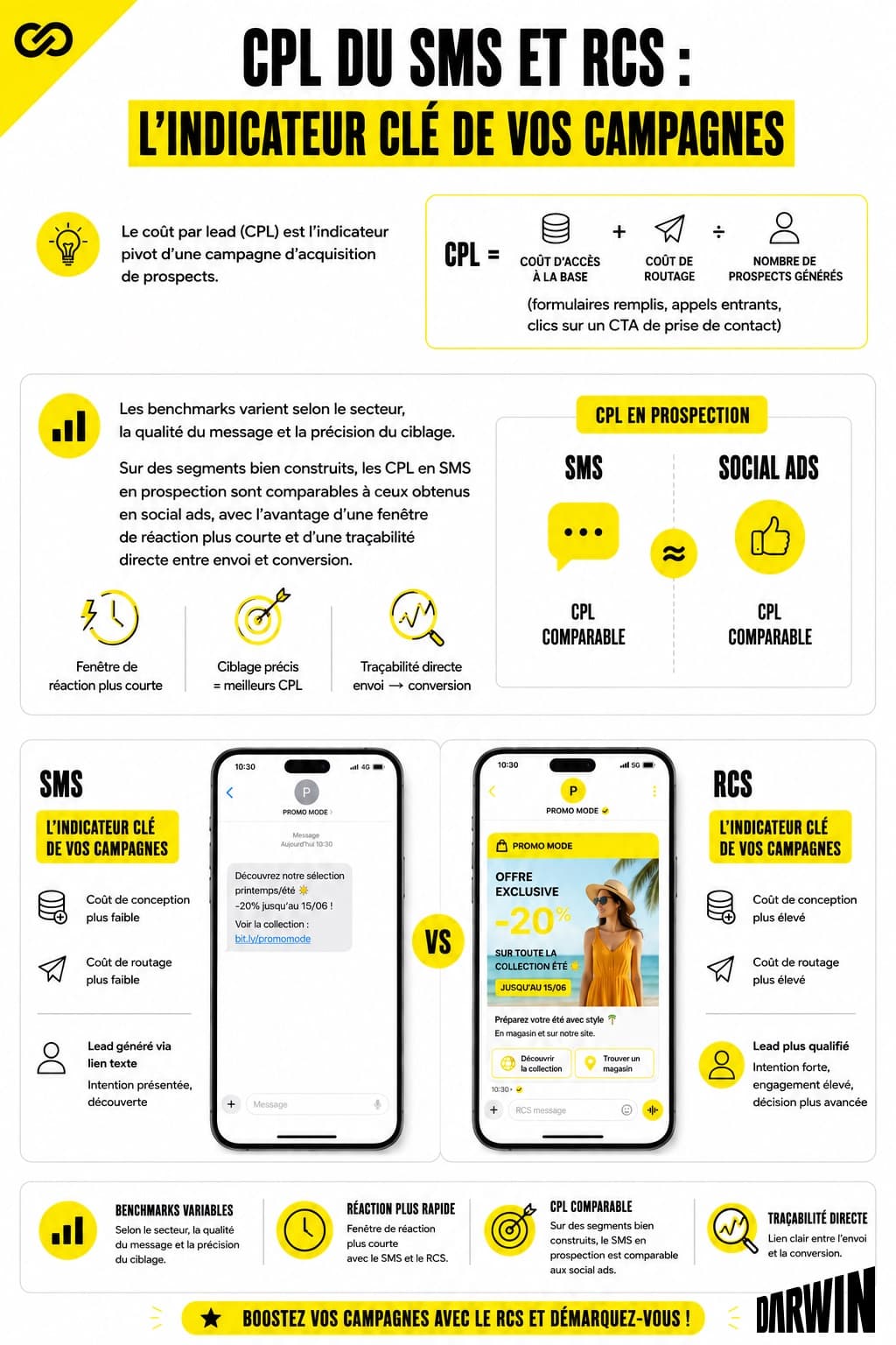 Infographie comparative du coût par lead (CPL) entre SMS et RCS sur l'acquisition de prospects