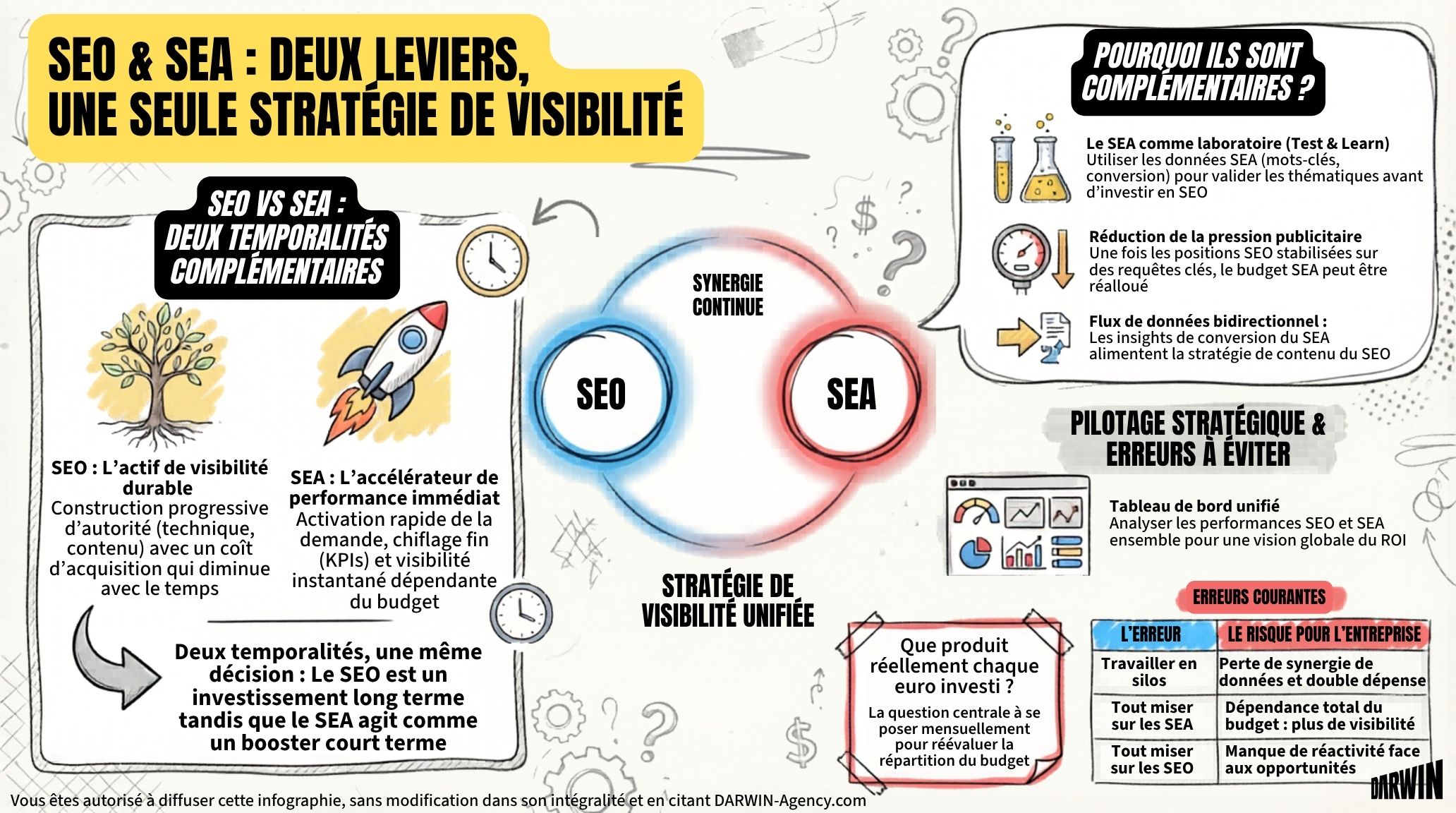 Infographie SEO vs SEA : deux leviers, une seule stratégie de visibilité — DARWIN Agency