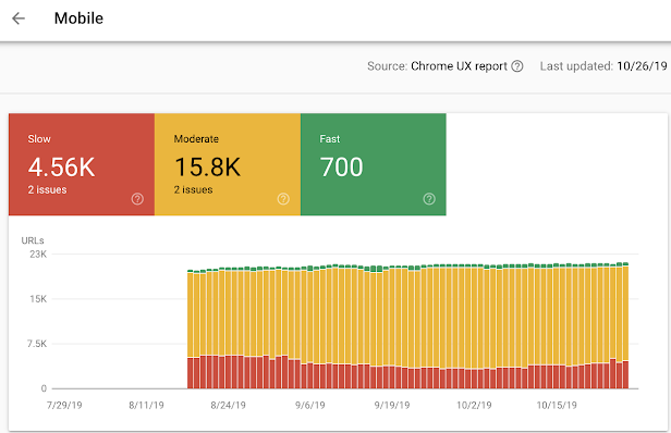 Rapport Search Console sur la vitesse de chargement d'un site internet